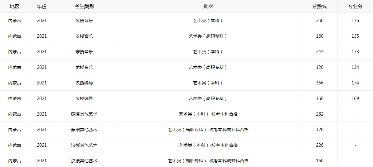 2021内蒙古高考分数线最新查询