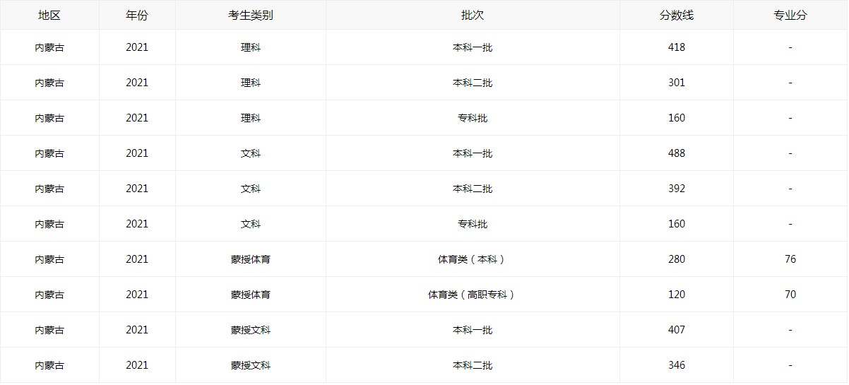 2021内蒙古高考分数线最新查询