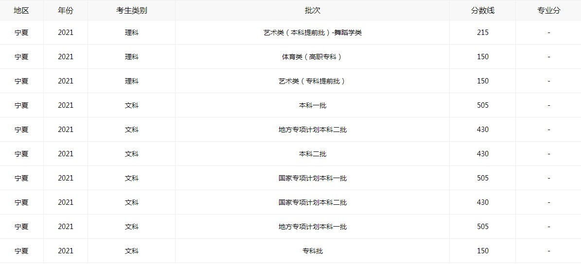全新2021宁夏高考分数线查询