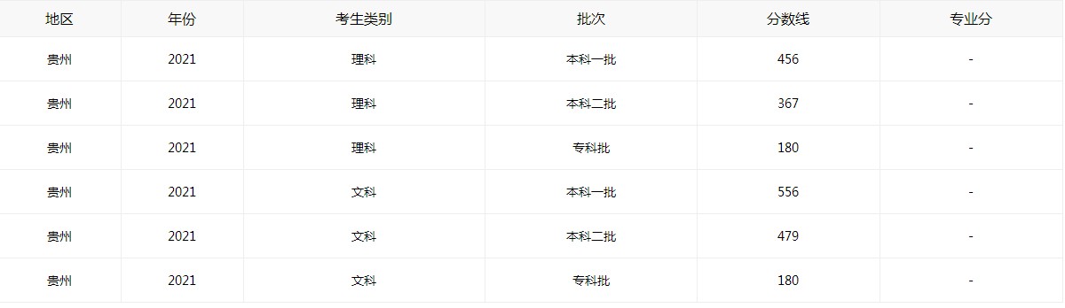 最新2021年贵州高考成绩总分数线公告