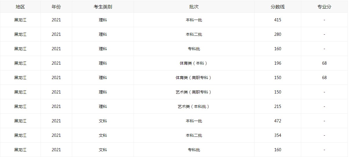 关于2021年黑龙江高考分数线录取公布