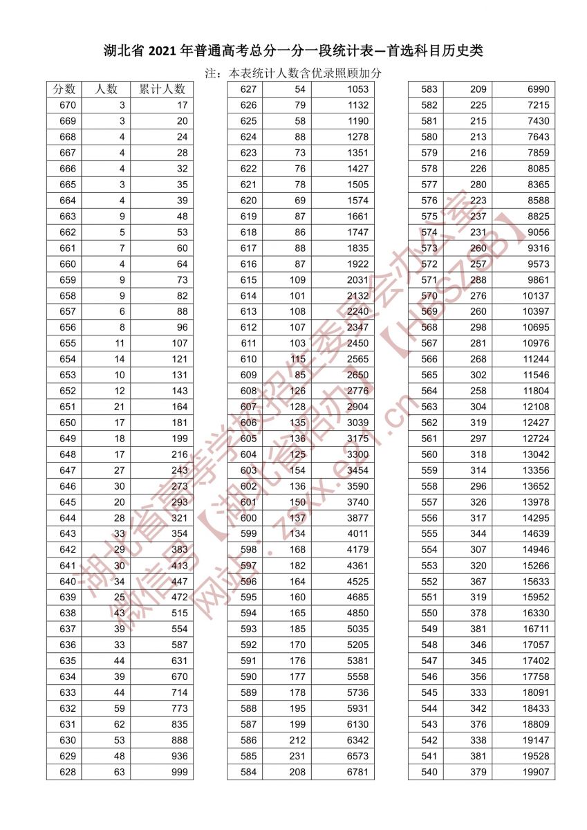 2021年湖北高考一分一段表历史类