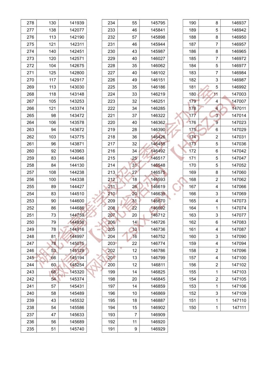 2021年湖北高考一分一段表物理类