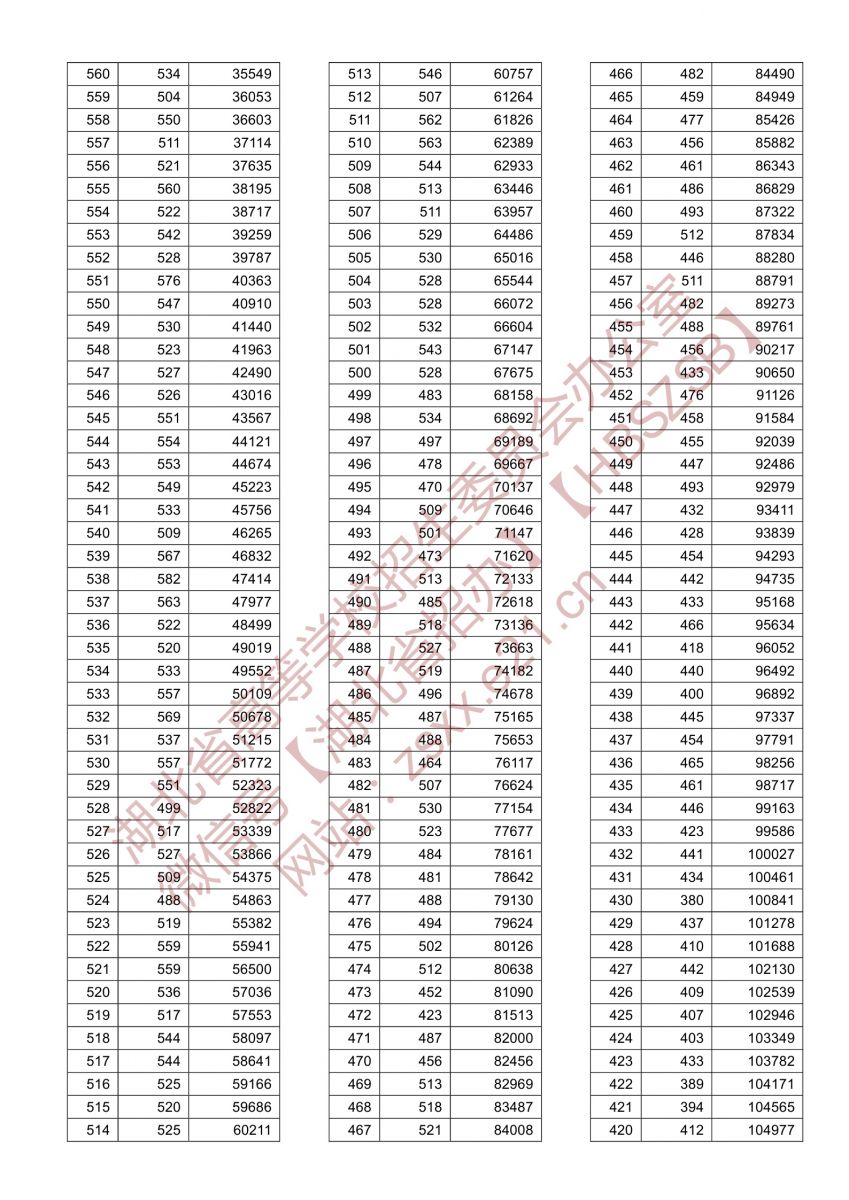 2021年湖北高考一分一段表物理类