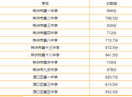 2021湖南株洲中考分数线