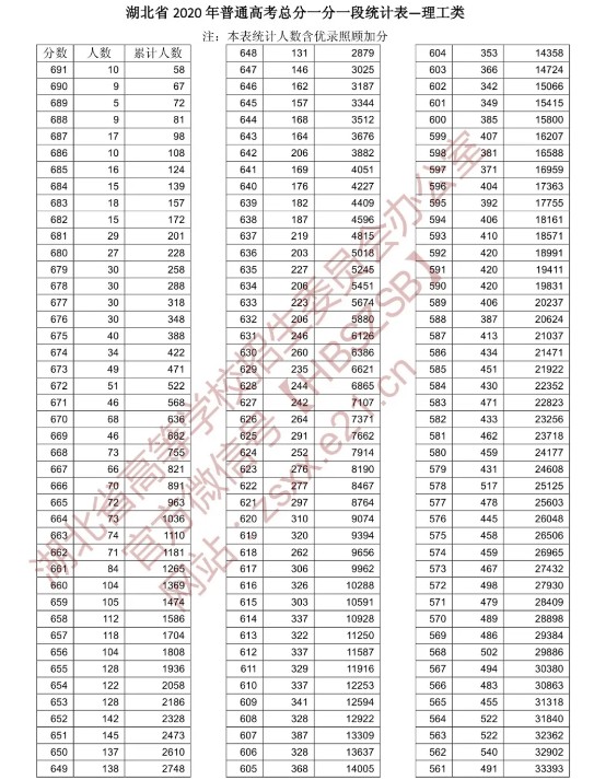 湖北省2020年高考一分一段表理科