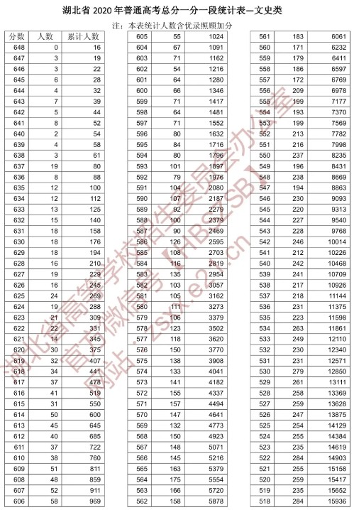 湖北省2020年高考一分一段表文科