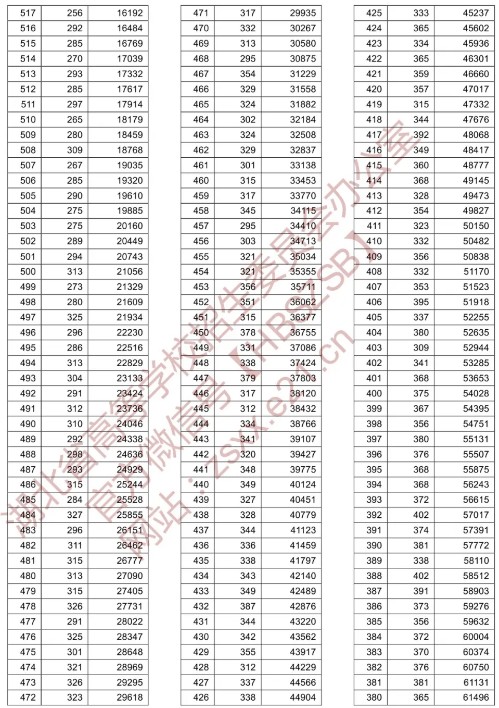 湖北省2020年高考一分一段表文科