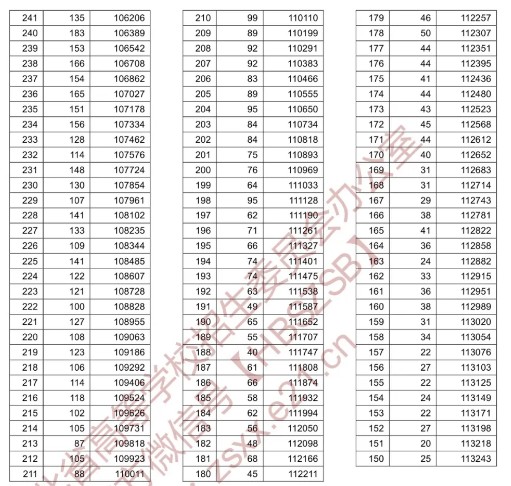 湖北省2020年高考一分一段表文科