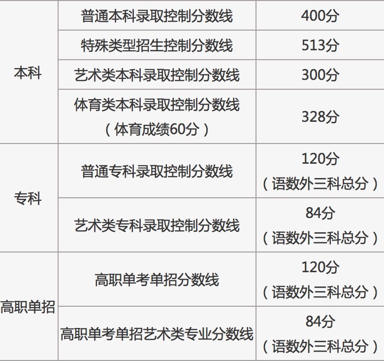 2022北京高考分数线预测