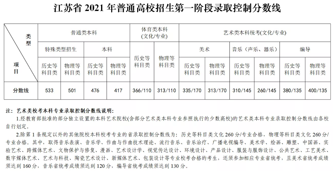 苏高考分数线2022年江预测