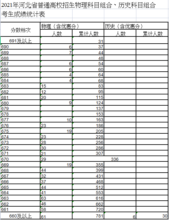 河北2022高考一分一段预测