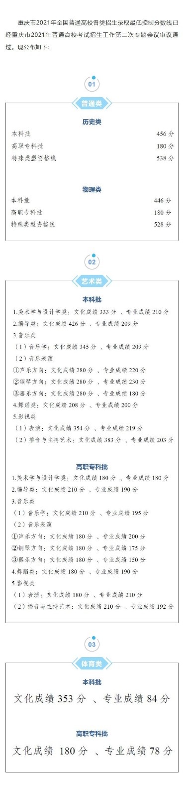 重庆2022高考分数线预测