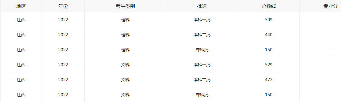 2022江西高考录取分数线发布