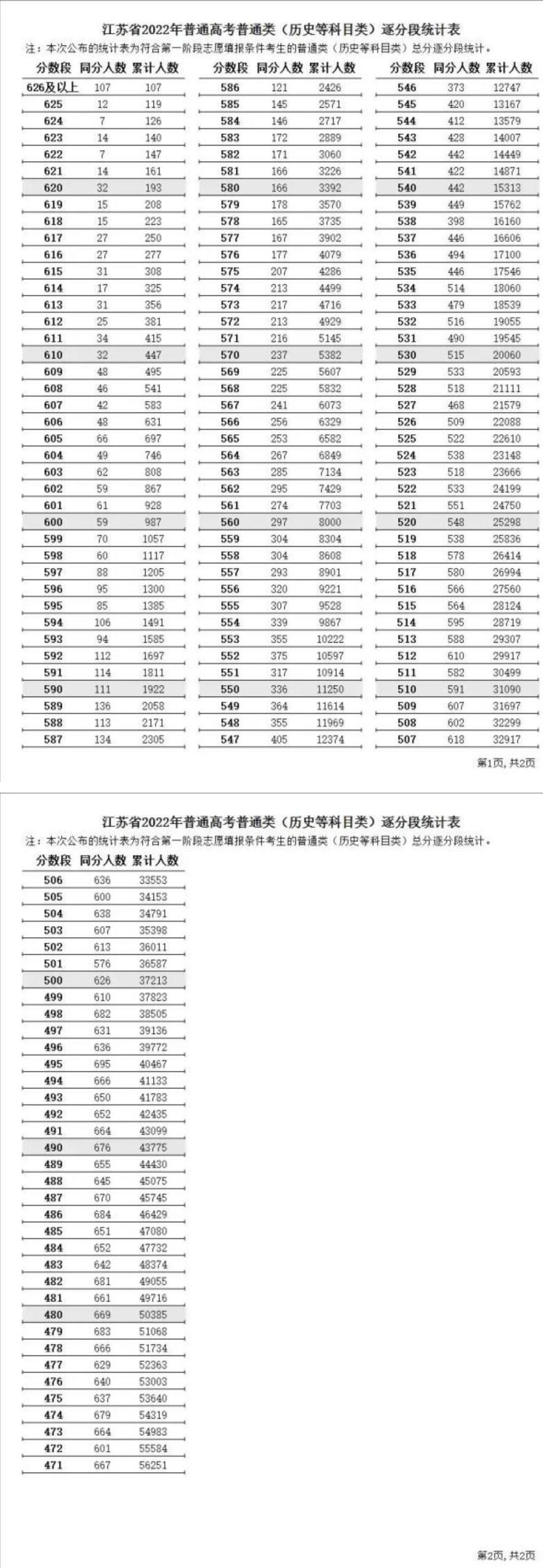 2022年江苏高考一分一段表一览