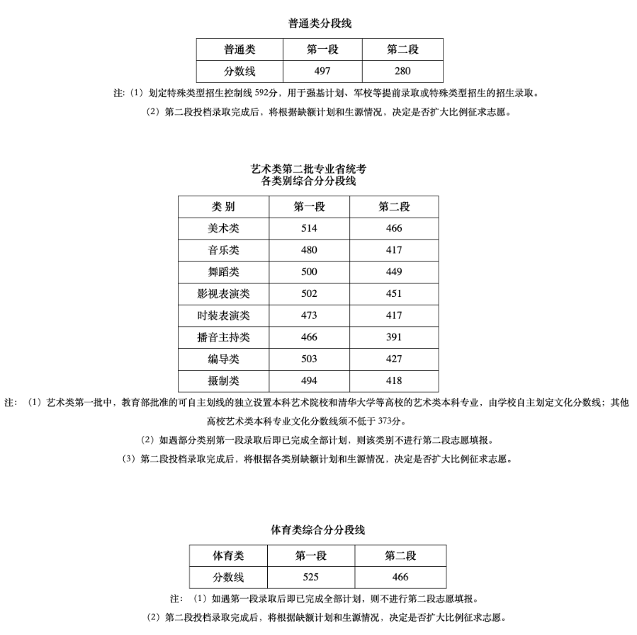 2022浙江高考分数线