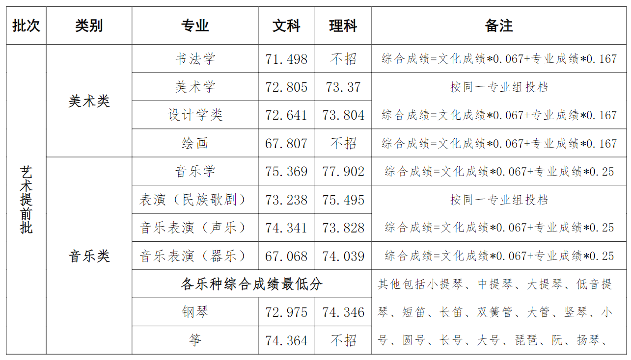 2022河南大学录取分数线