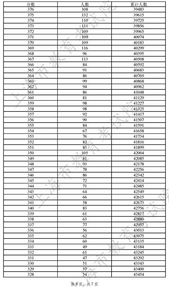 2022上海高考一分一段表