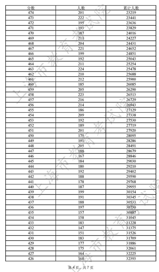 2022上海高考一分一段表