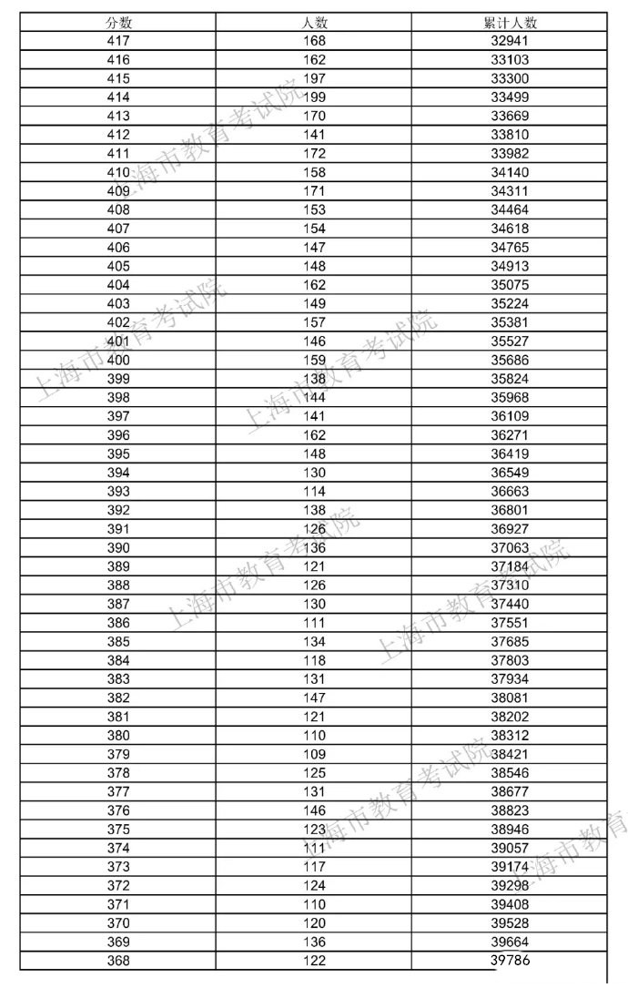 2021上海高考一分一段表