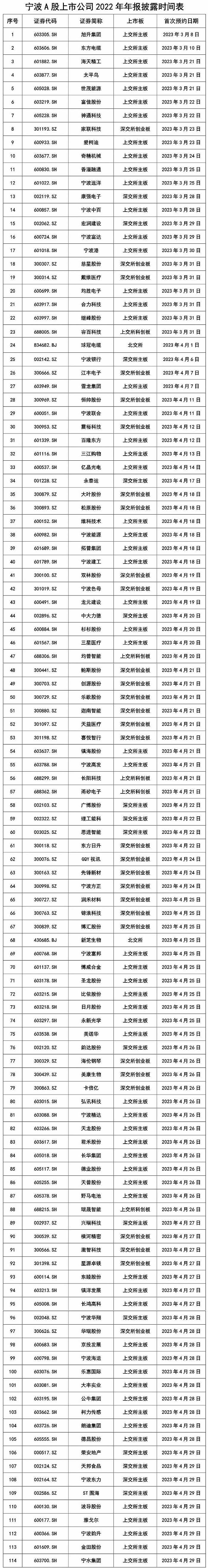 2月份A股上市公司年报拟披露时间名单