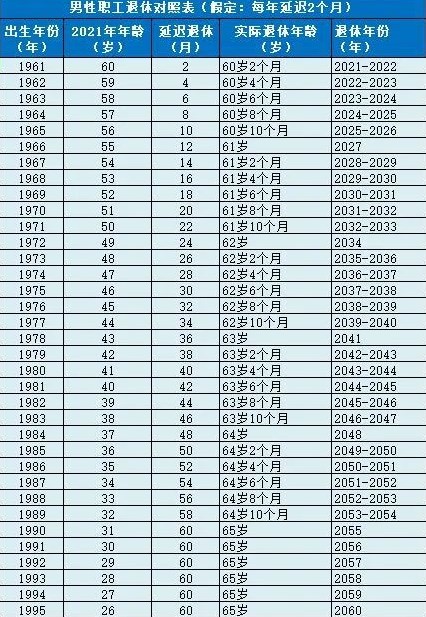 男性退休年龄最新规定