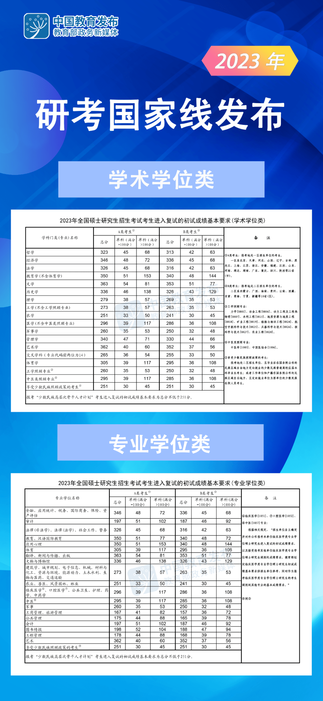 2023年考研国家线