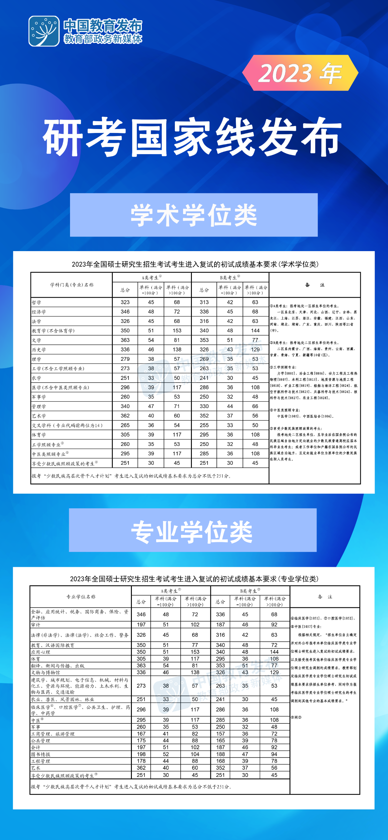 考研分数国家线2023