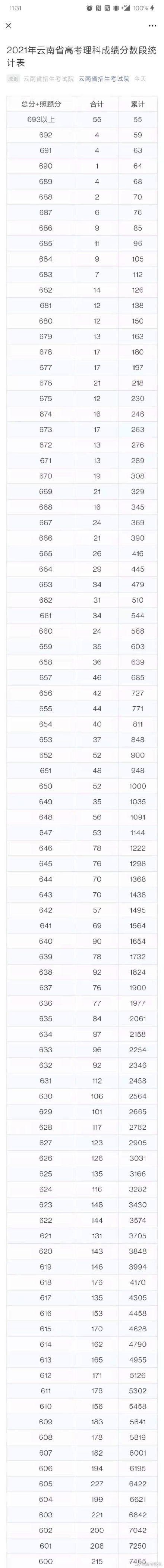 2021云南(理科)高考总成绩一分一段全新