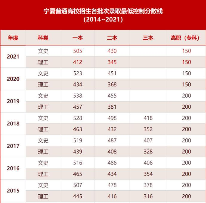 2022年宁夏高考分数线预测