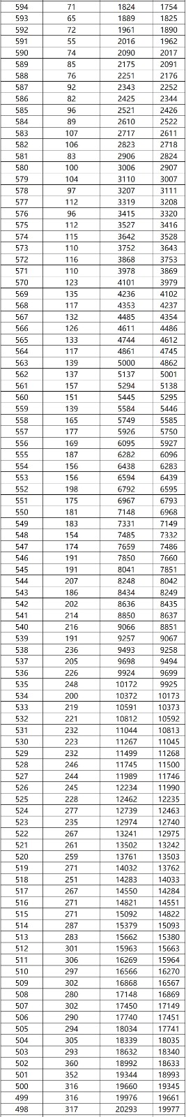 2022广西高考一分一档(文史)