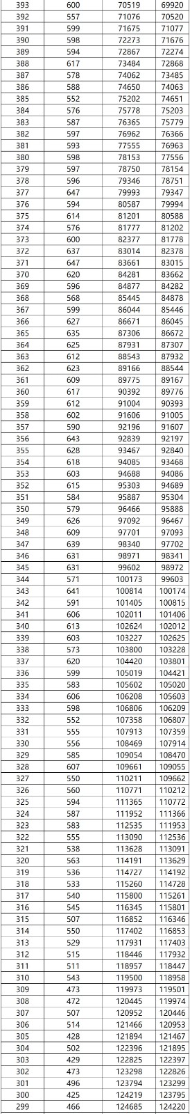 2022广西高考一分一档(文史)