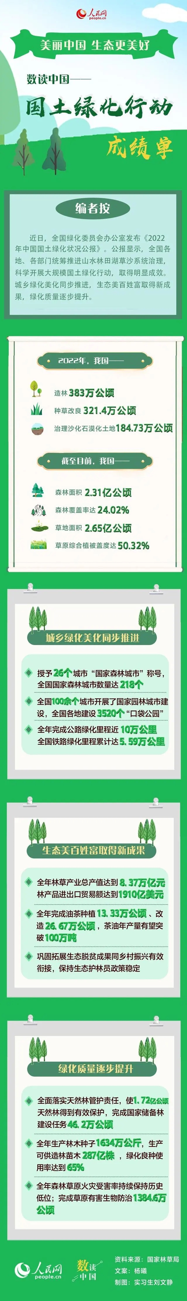 中国国土绿化行动成绩单怎么样